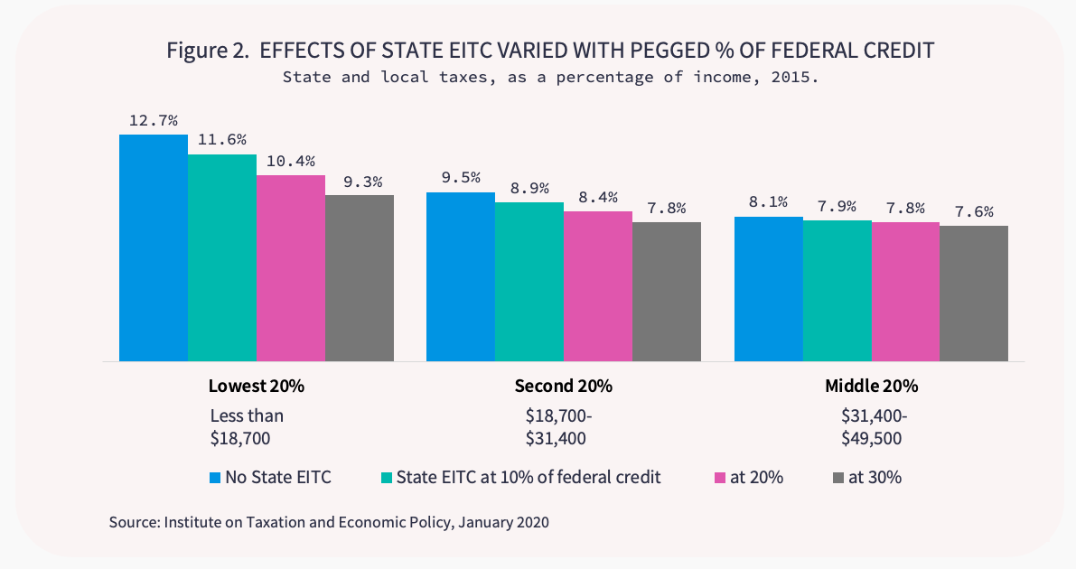 Earned Tax Credit Crucial for Working Families Working